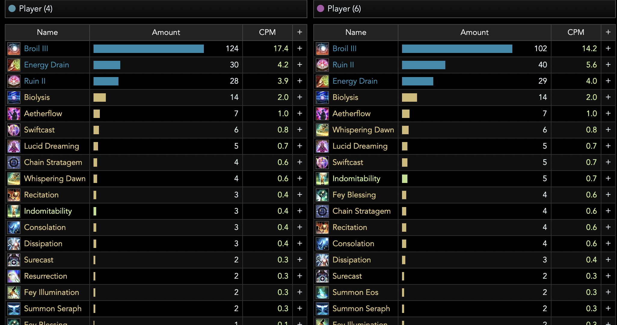 Comparing casts between
    two players.