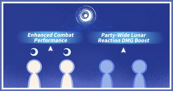 Moonsign Character Requirements in Genshin Impact