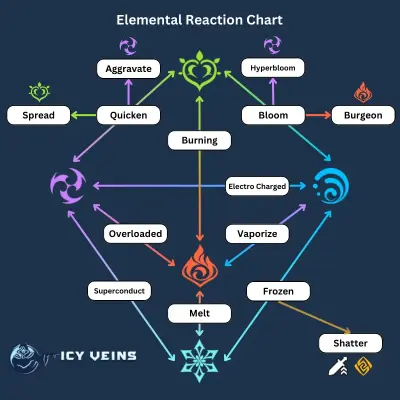 Elemental Reactions in Genshin Impact