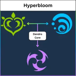 Hyperbloom Elemental Reaction