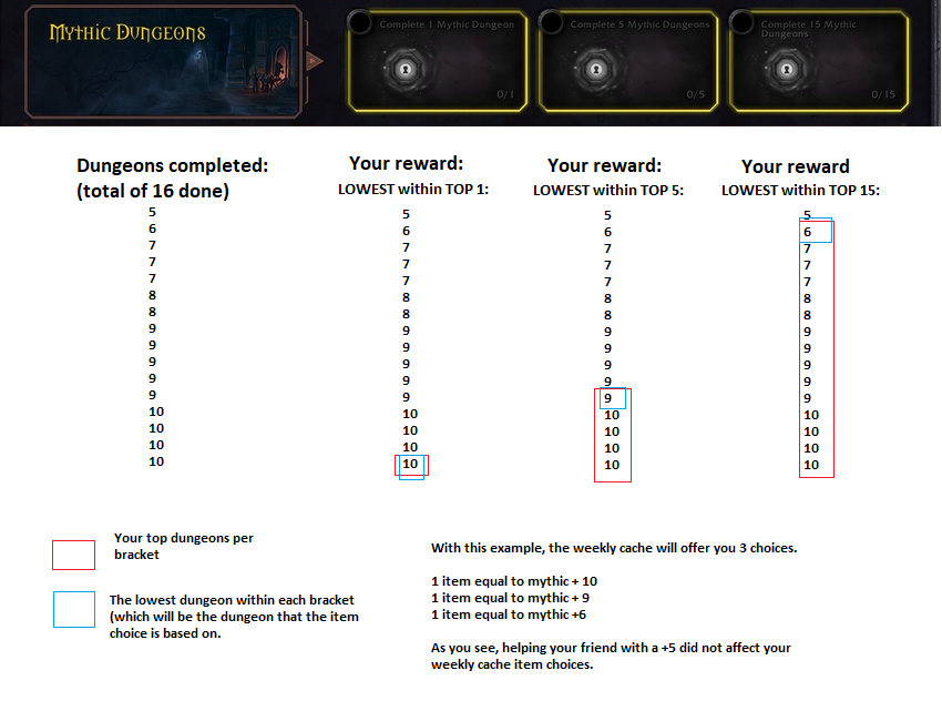 The Great Vault Mythic Dungeons Item Choices Explained News Icy Veins