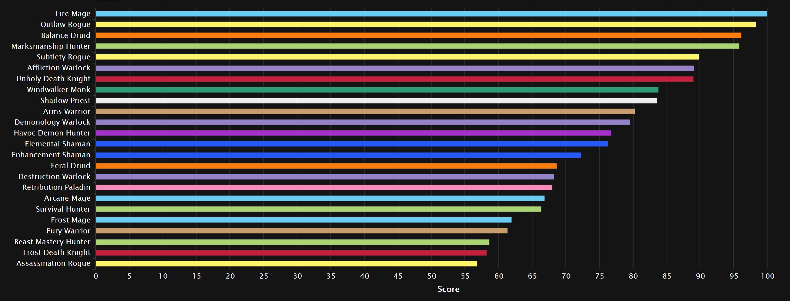 Shadowlands Mythic DPS Log Rankings And Analysis News Icy Veins