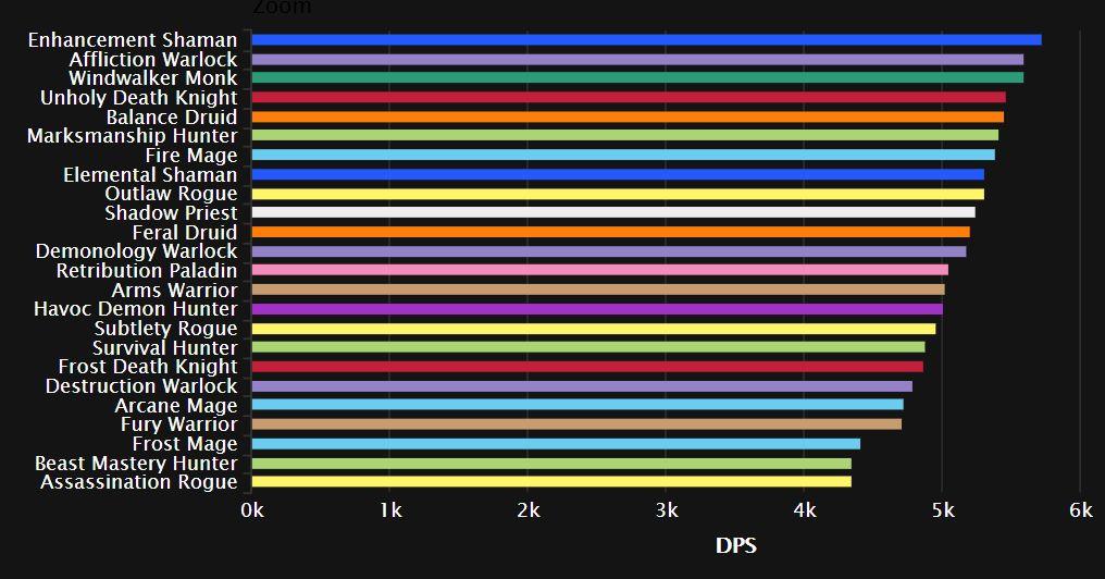 Castle Nathria Dps Log Rankings And Analysis Week 3 Enhancement Exploits News Icy Veins