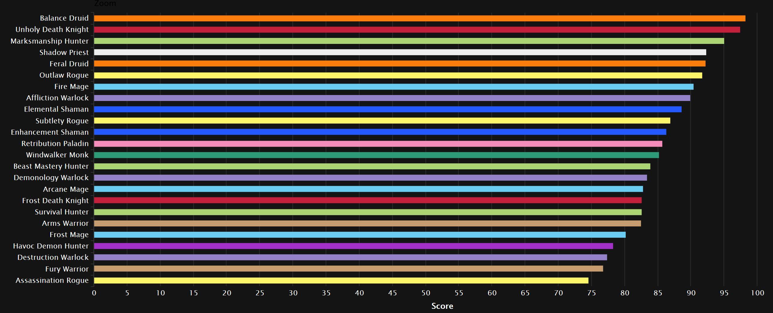 Dps tier. Топ ДПС Легион 7.3.5 ПВЕ. Топ ДПС БФА 8.3.7 ПВЕ. ТДС Тиер лист. ДПС В ТДС.