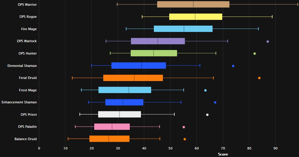 Naxxramas Week 1 Statistics