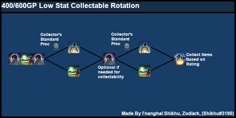 Low Stat Collectable Rotation