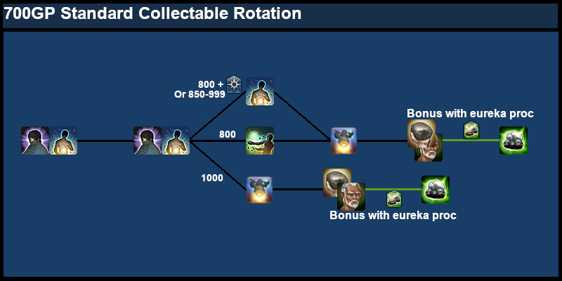 High Stat Collectable Rotation