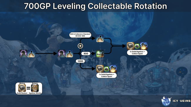 700GP Collectable Rotation