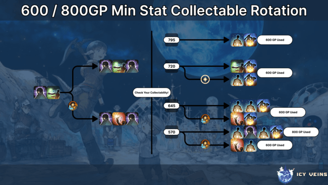 Minimum Stat Collectable Rotation