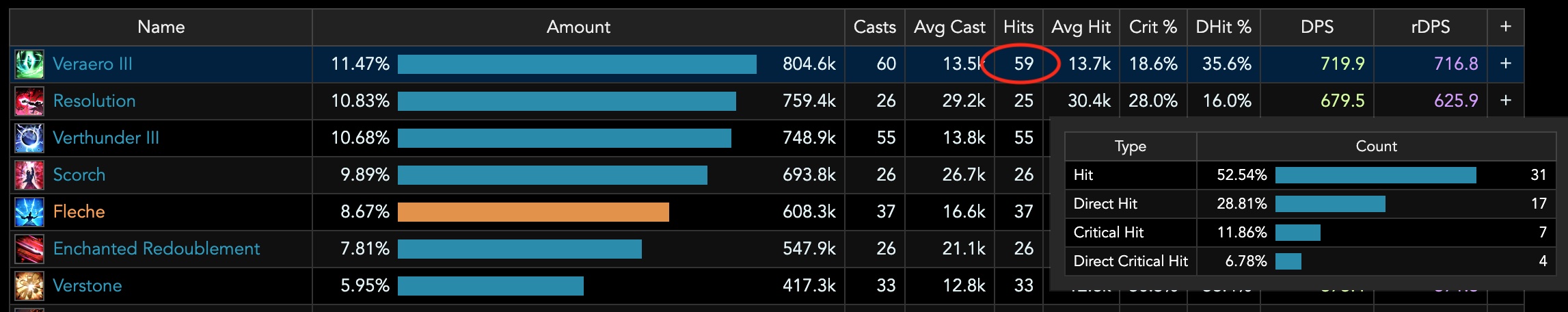 Crit and direct hit
    counts.