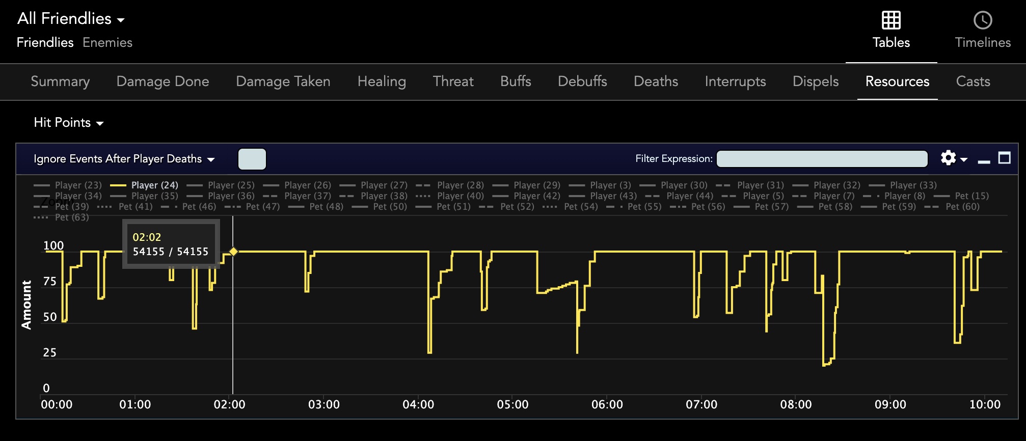 A graphical view of
    how a player's HP changes over the encounter.