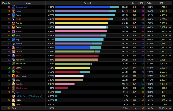 DPS ranking in a boss fight