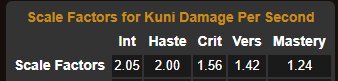 Altered weights: Int-2.05, crit-1.56, mastery-1.24 vers-1.42, haste-2.00