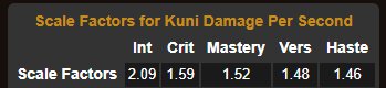 Normal weights: Int-2.09,
crit-1.59, mastery-1.52, vers-1.48, haste-1.46