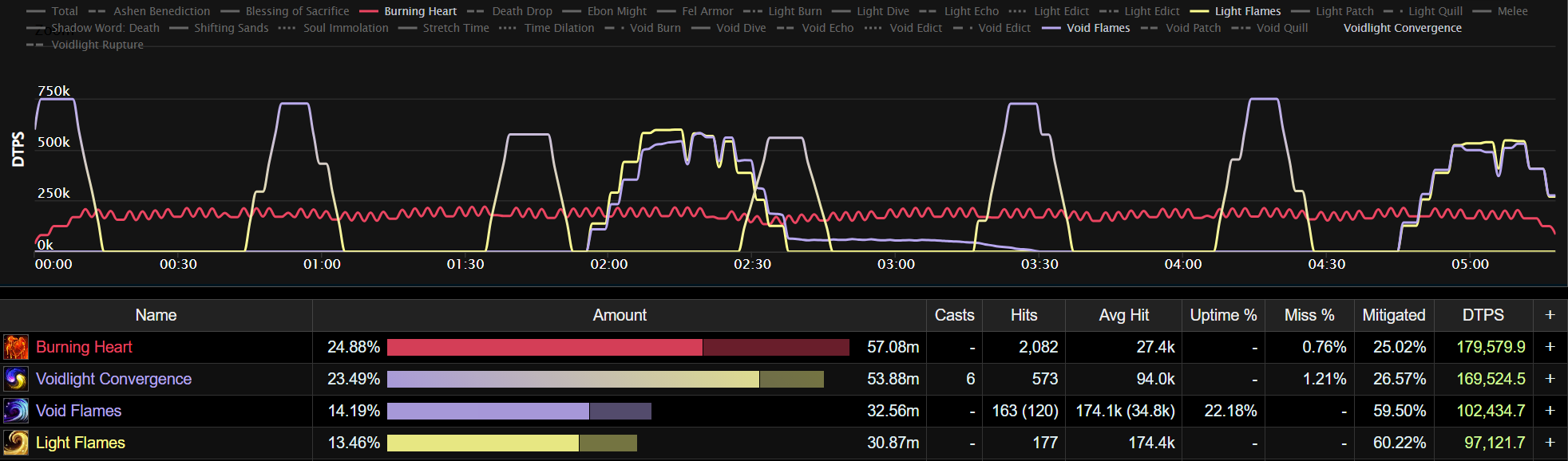 Belo'ren Mythic Damage Patterns