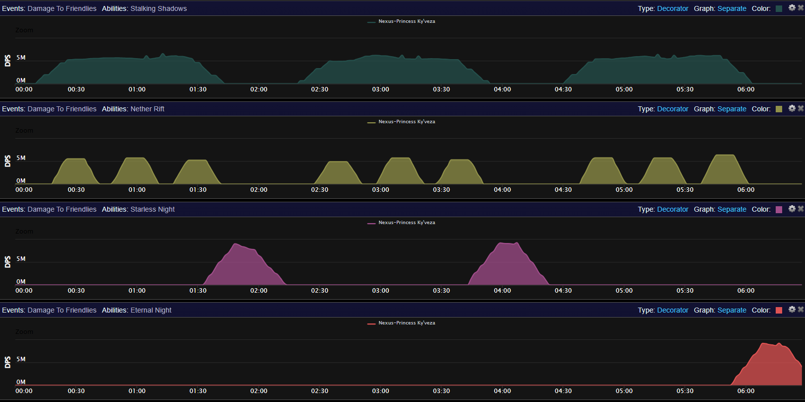 Ky'veza Mythic Damage Patterns