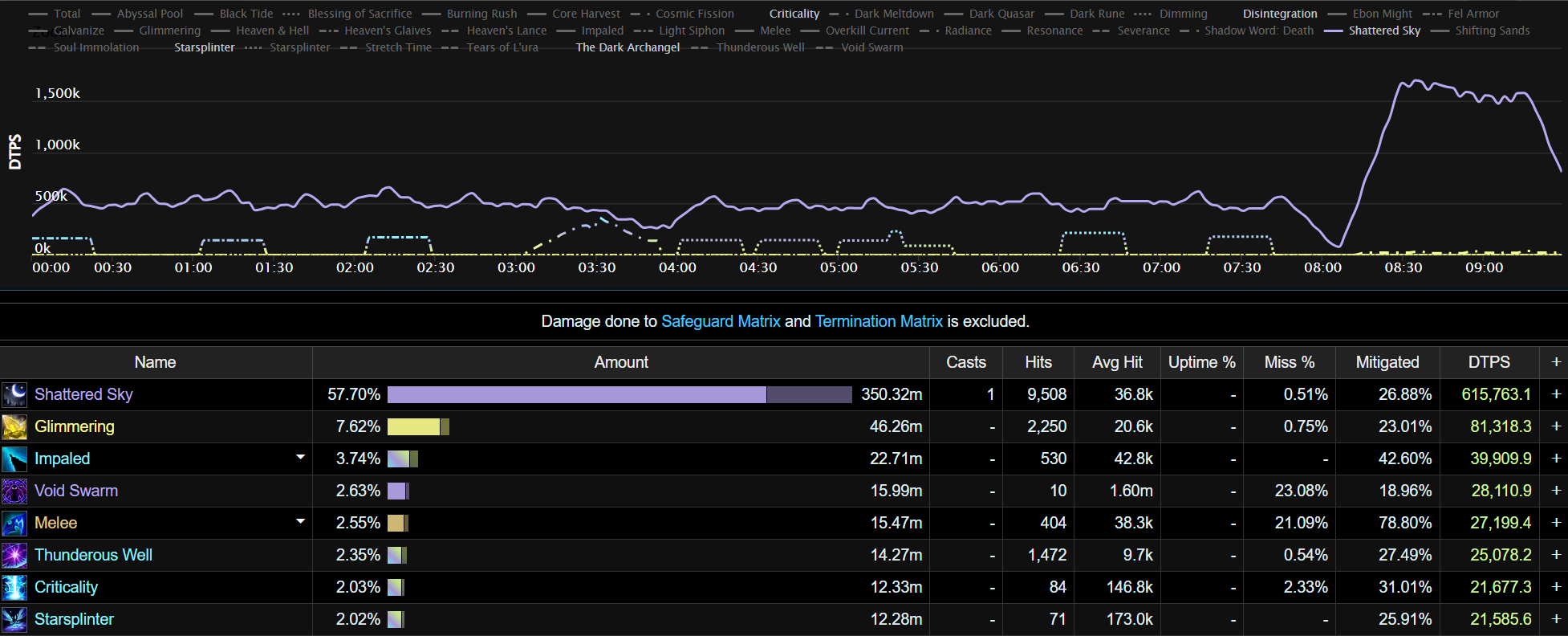 Midnight Falls Mythic Damage Patterns