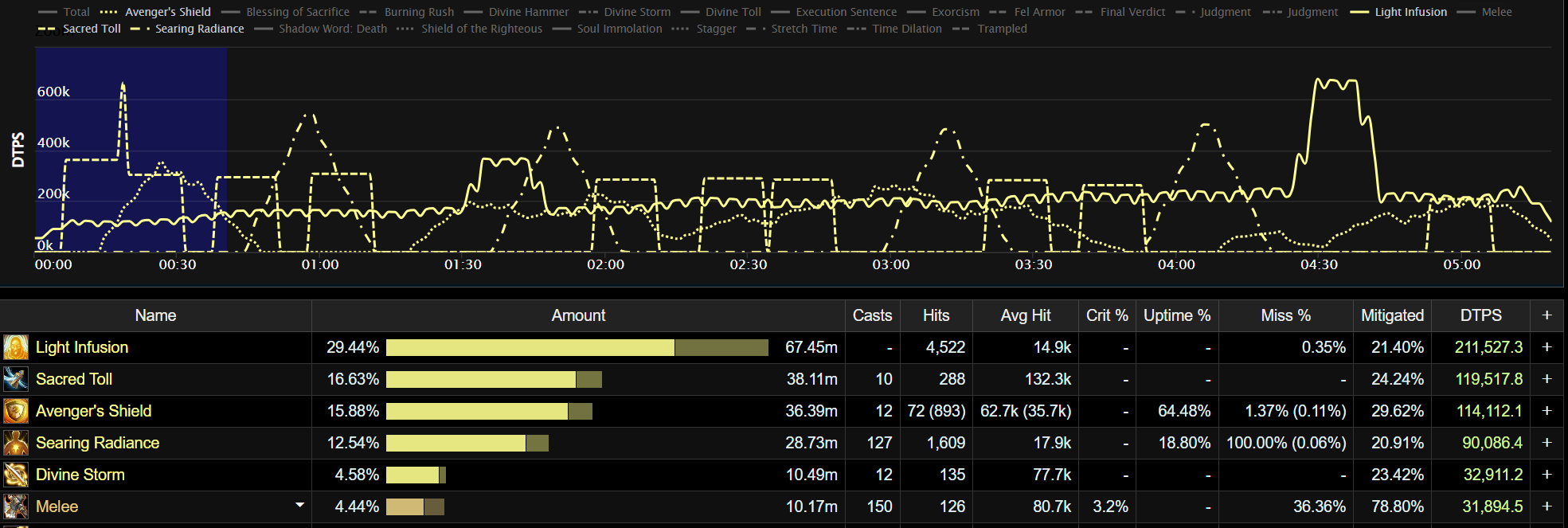 Vanguard Heroic Damage Patterns