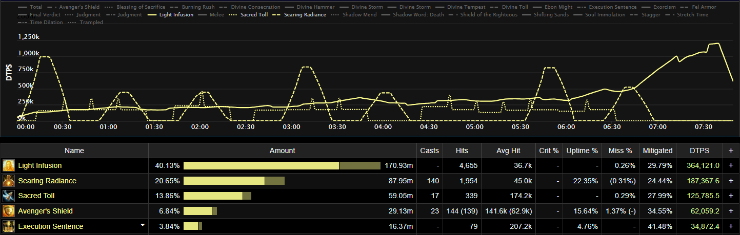 Vanguard Mythic Damage Patterns