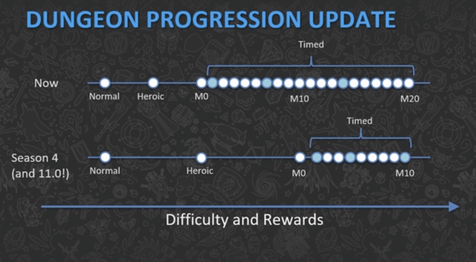 Dungeon Progression Update
