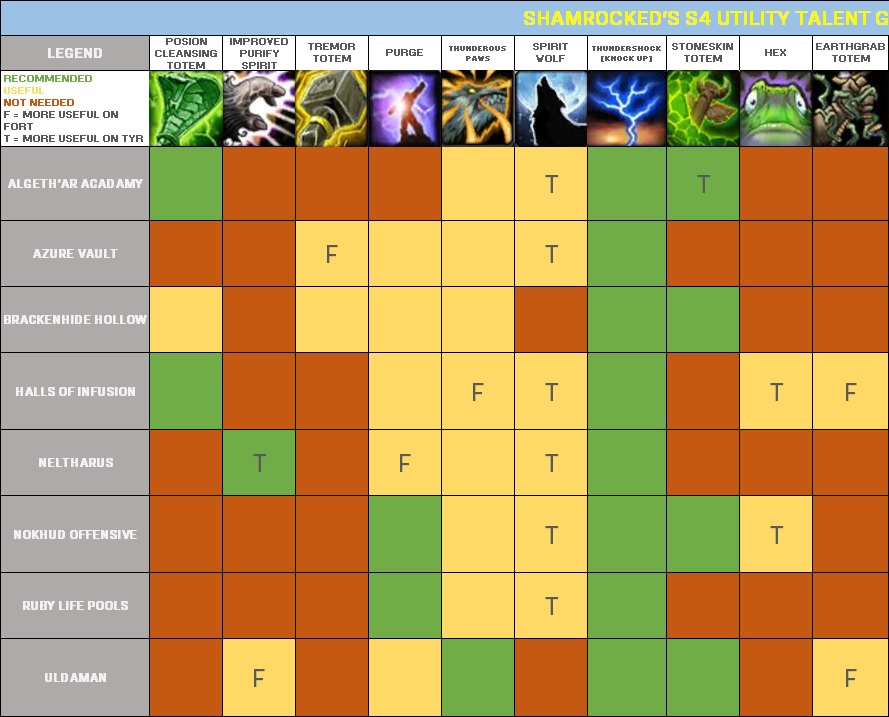 Resto Shaman Utility Chart for Mythic Plus