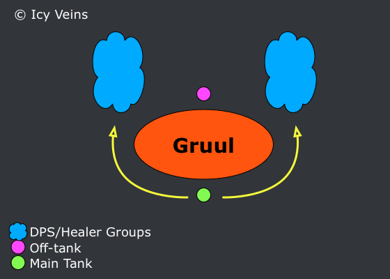 Gruul Positioning