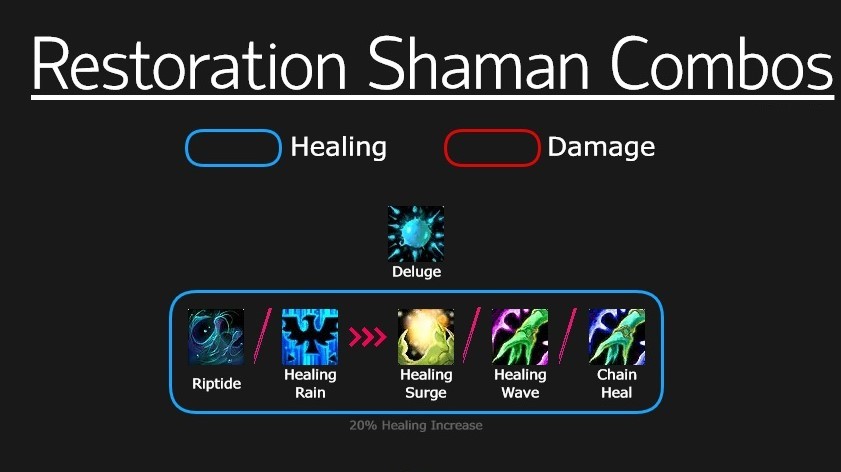 Resto Shaman Combos