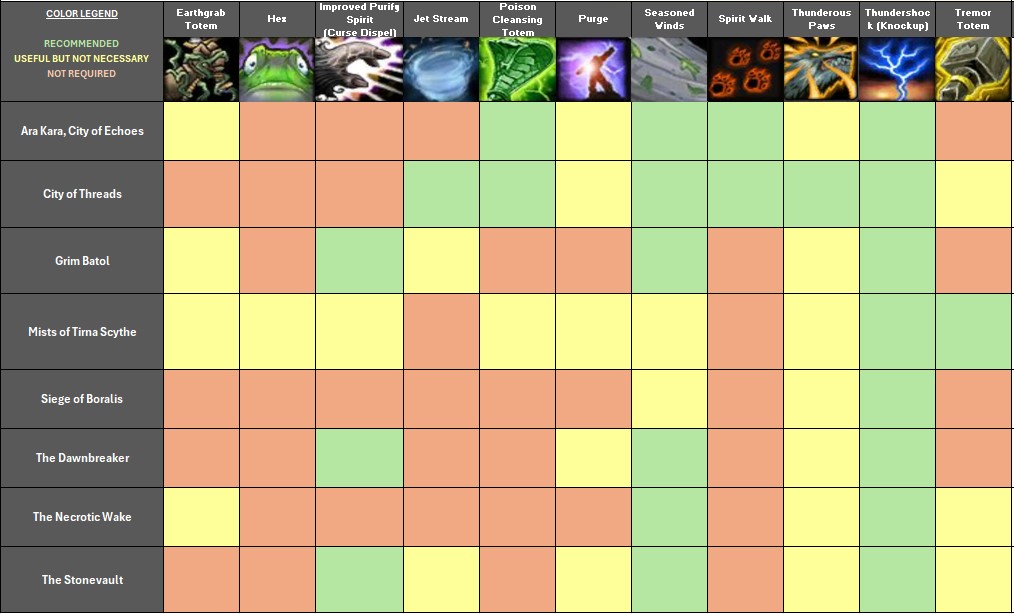 Resto Shaman Utility Chart for Mythic Plus