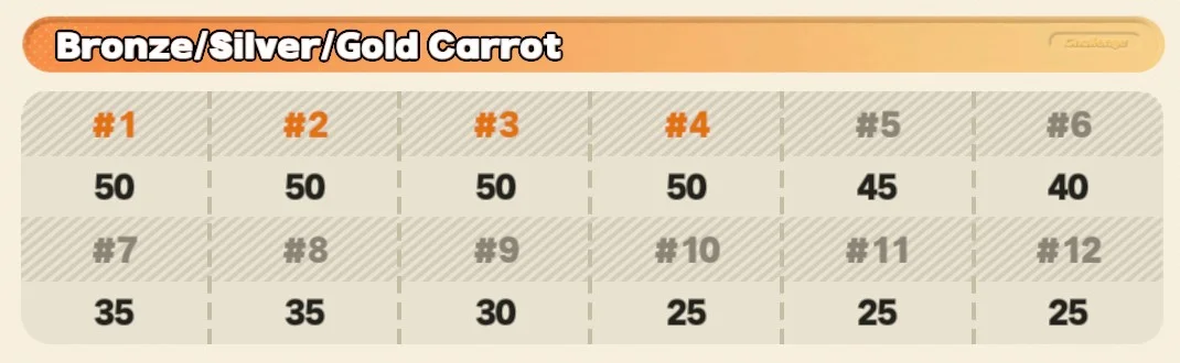 Bangboo Bash Coach Score Board