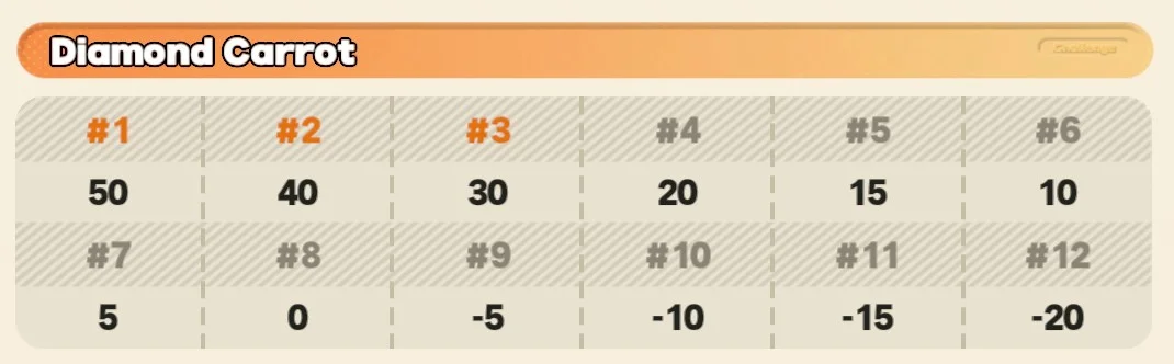 Bangboo Bash Score Board