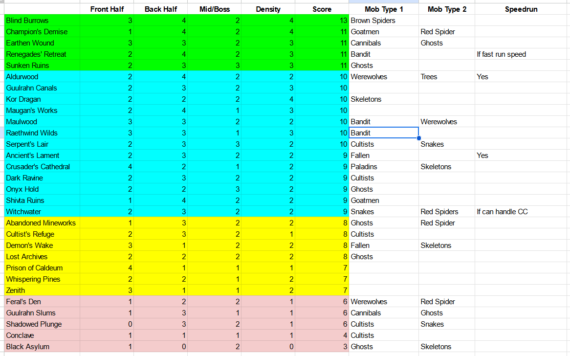 Nightmare Dungeon Tier List for Diablo 4 (Season 2) - Icy Veins