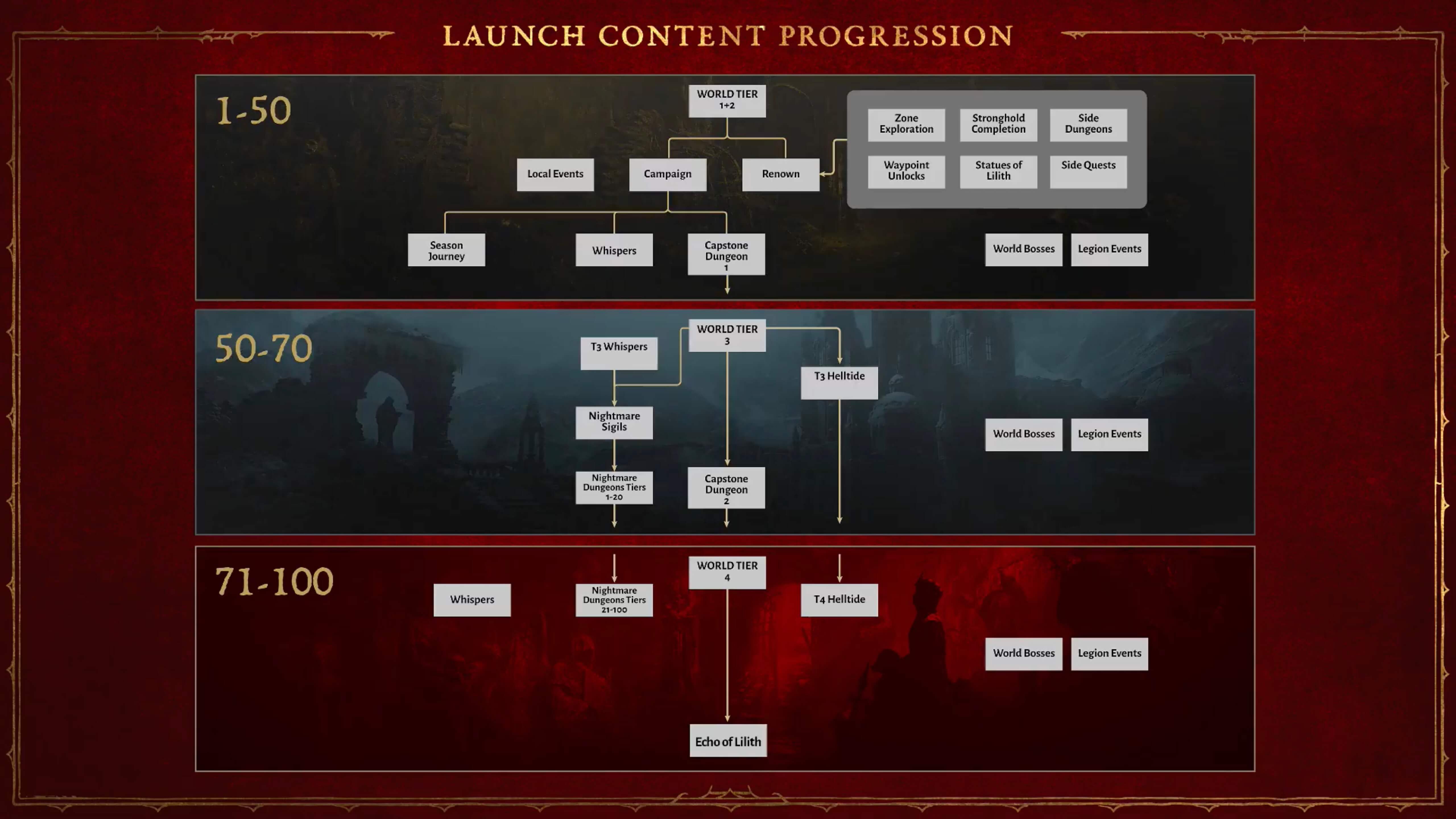 Diablo 4 Season 2 Will Have Quality of Life Updates Both at the Start and  During Its Run - Icy Veins