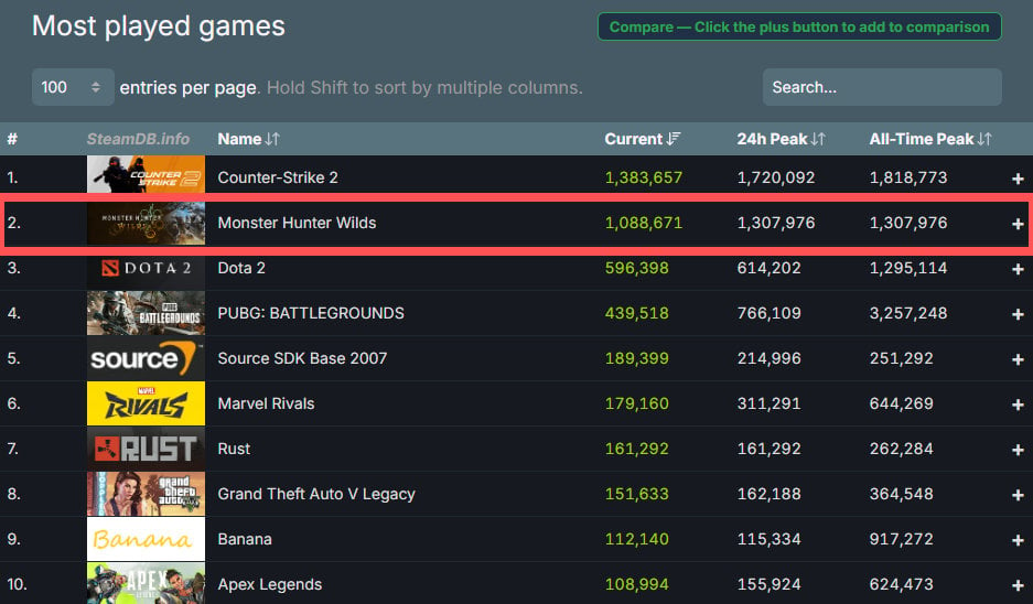 Monster Hunter Wilds - Steam Charts Record