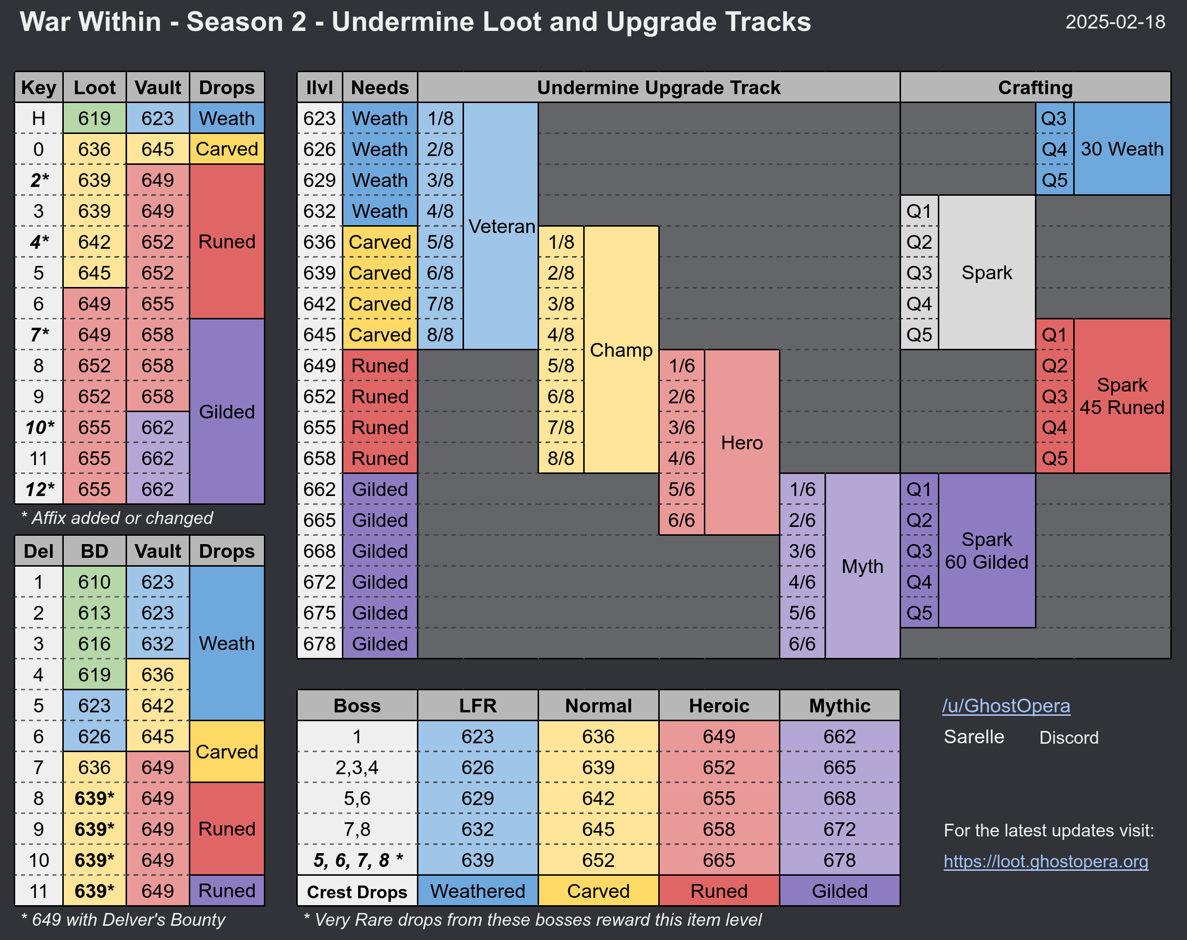 War Within Season 2 Cheatsheet Full Breakdown Of Undermine Loot Vault 