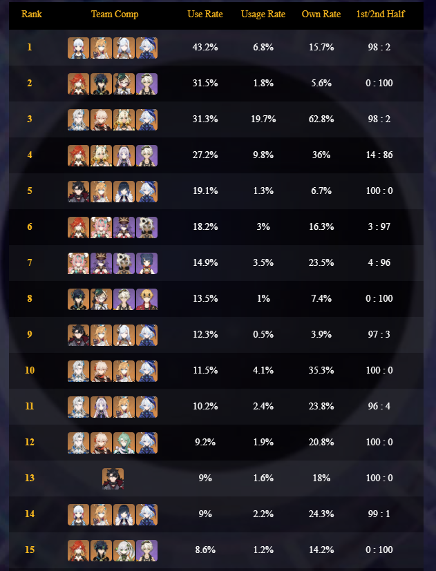 Spiral Abyss Team Comps from Yshelper version 5.6 in Genshin Impact