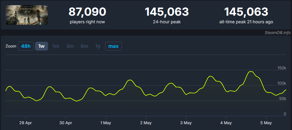 Clair Obscur: Expedition 33 - Steam Charts
