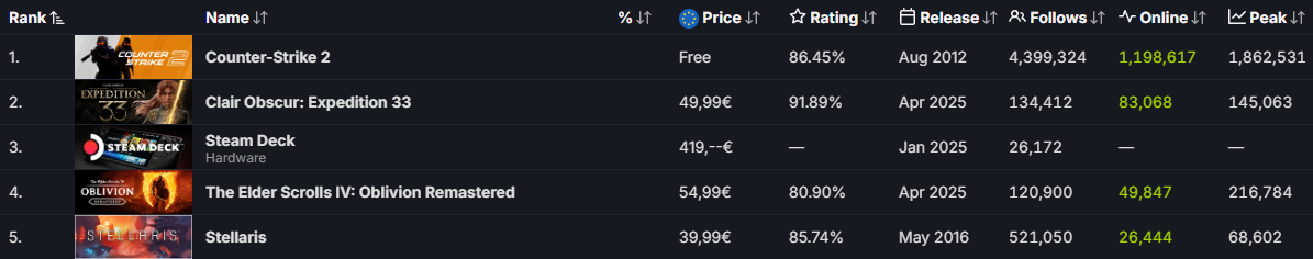 Steam Sale Charts - Elder Scrolls Oblivion vs Clair Obscur: Expedition 33