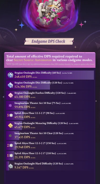DPS Requirements in Stygian Onslaught