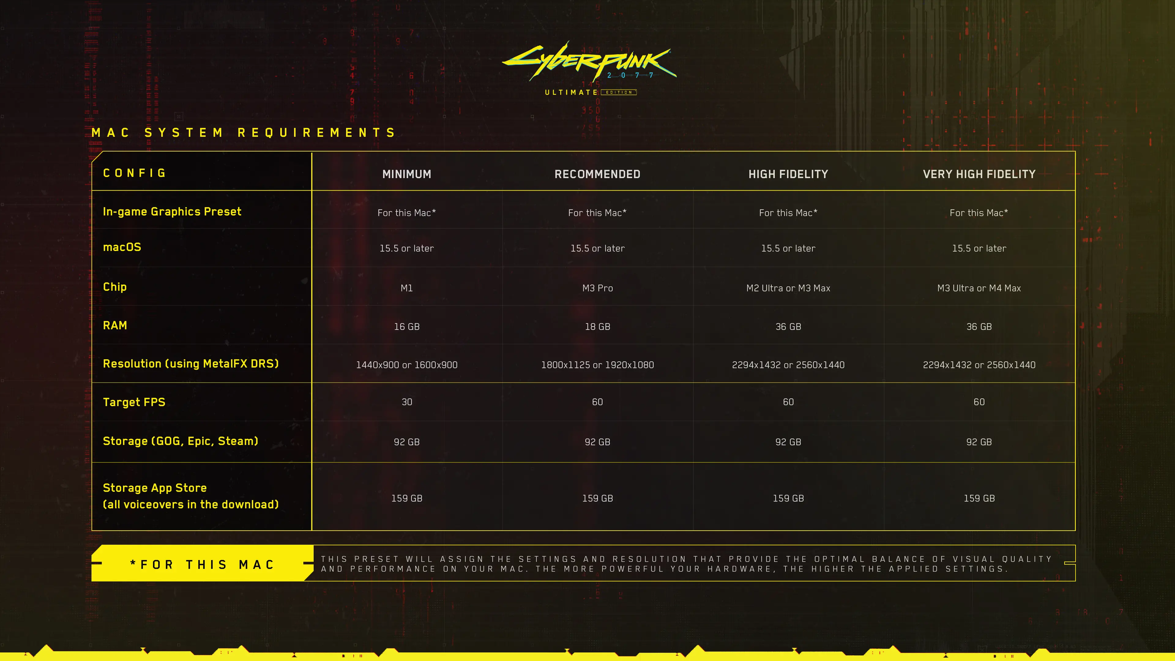 A list of the requirements to run Cyberpunk 2077 on macintosh computers.