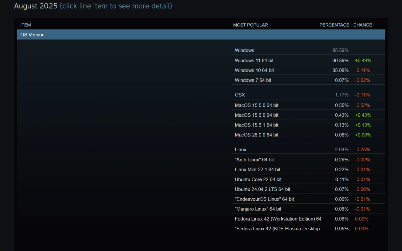 OS stats from the last Steam hardware survey.