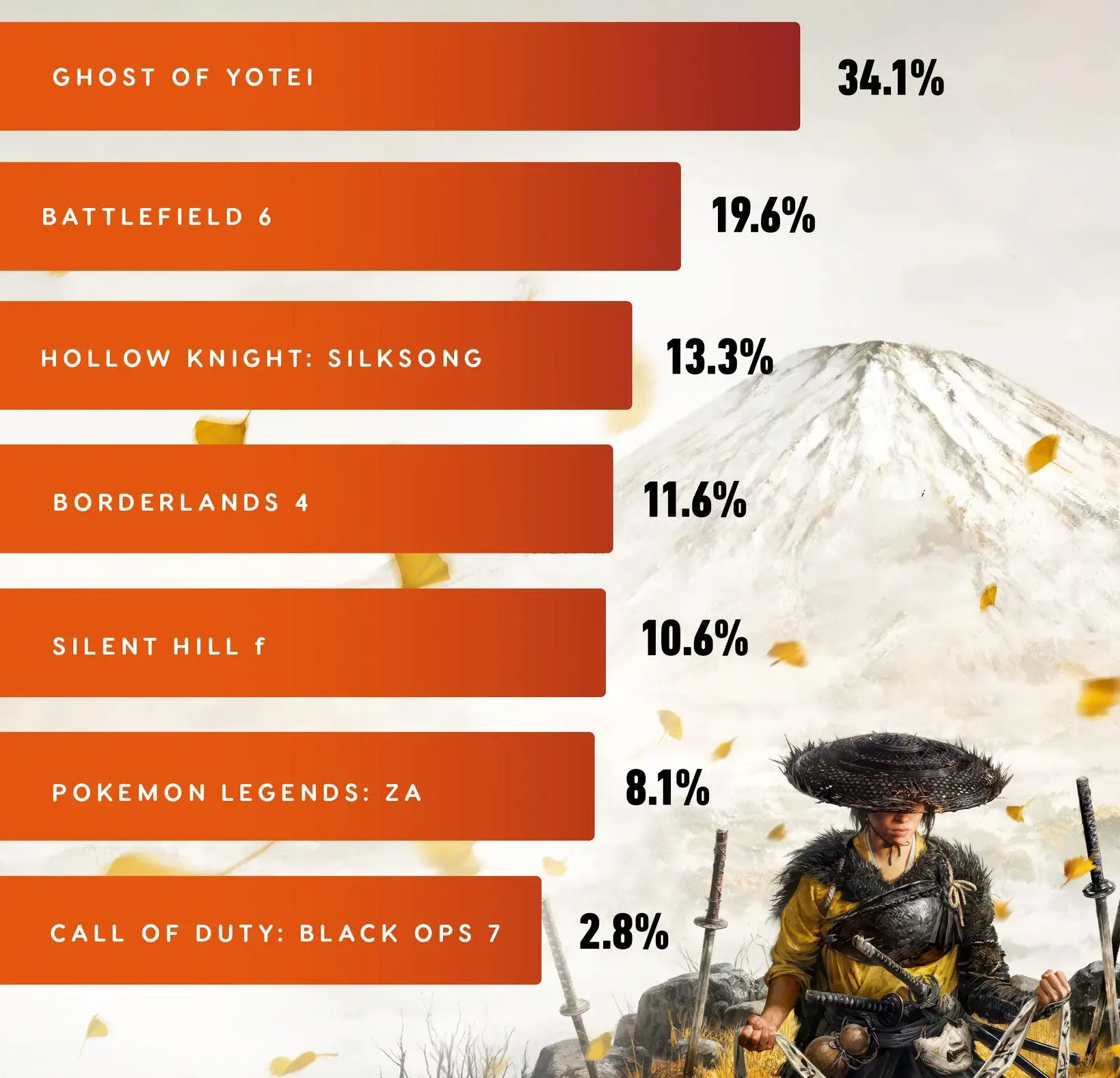 IGN poll results showing Ghost of Yotei as the most anticipated game with 34.1% of votes, ahead of Battlefield 6, Hollow Knight Silksong, Borderlands 4, Silent Hill f, Pokemon Legends ZA, and Call of Duty Black Ops 7.