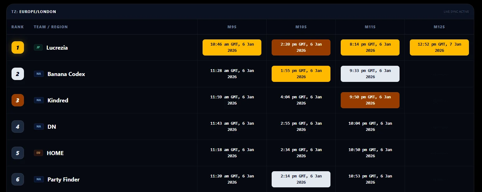 FFXIV World First Race leaderboard from MogTalk