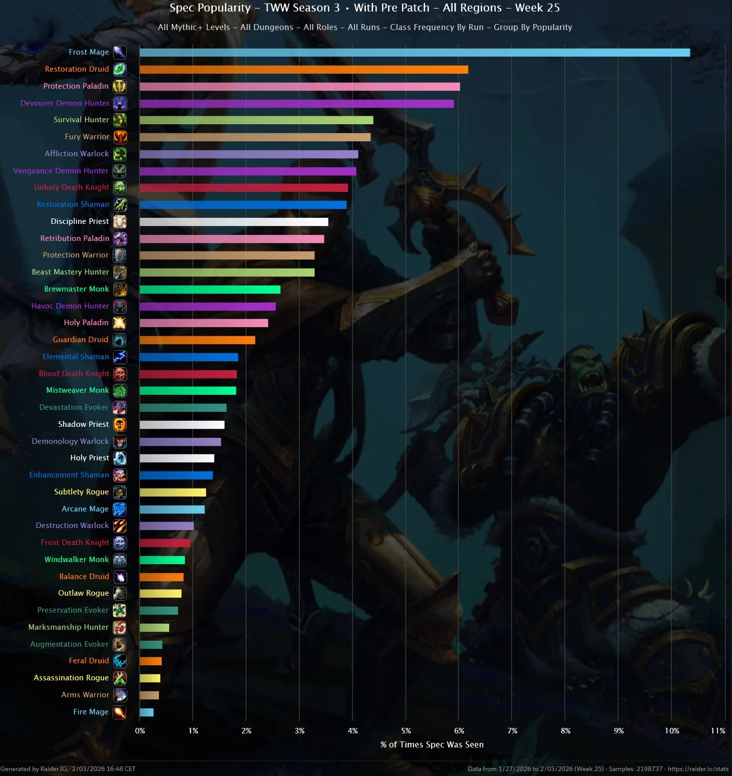 Mythic+ popularity stats, pre-patch