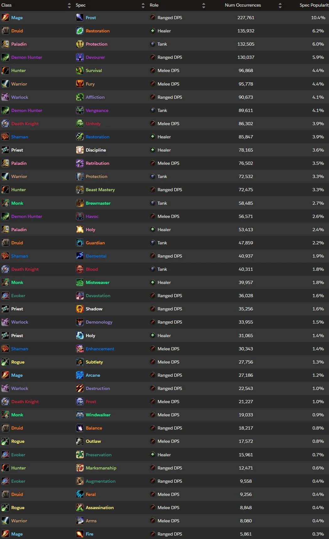 Mythic+ popularity stats, pre-patch