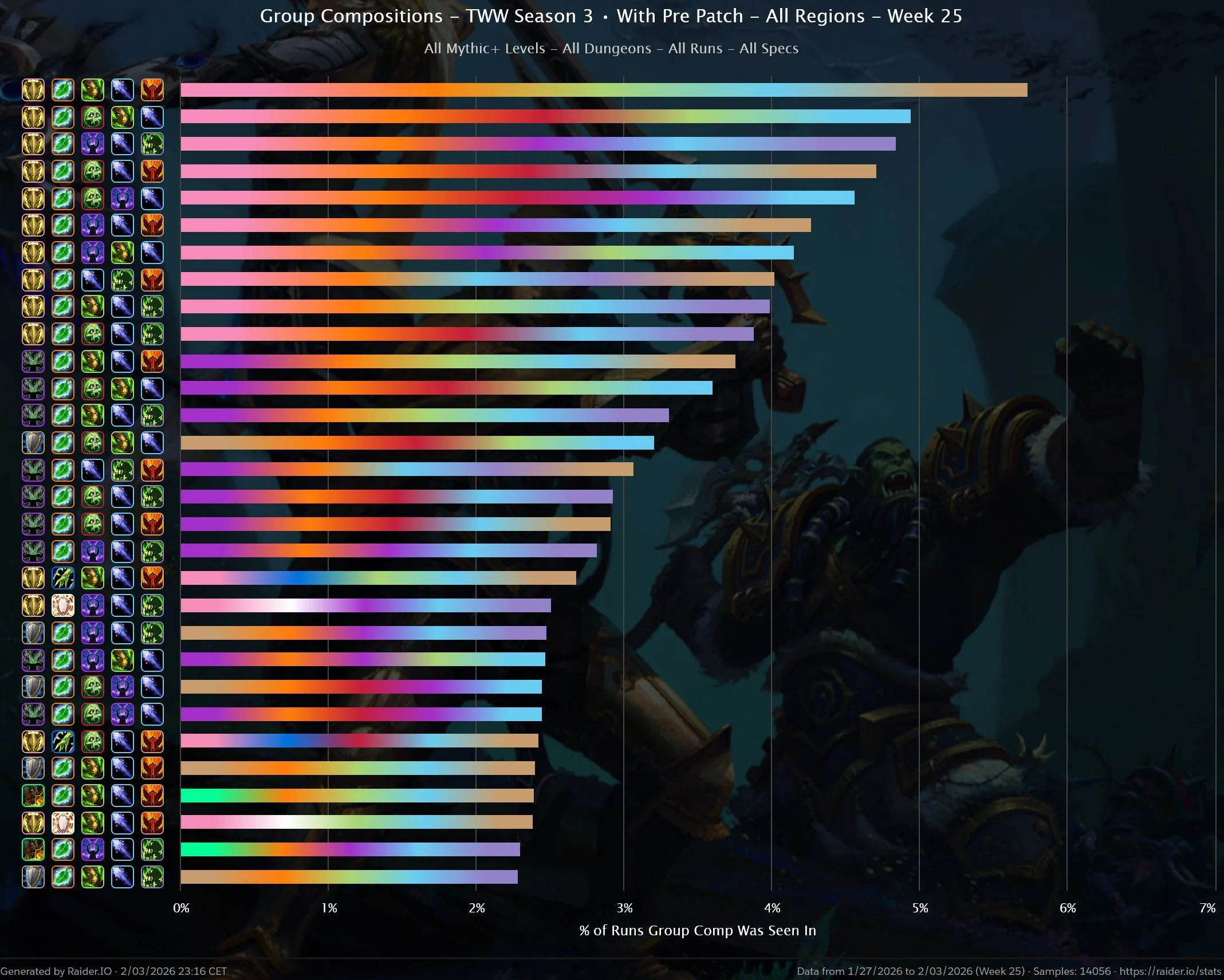 Mythic+ popularity stats, pre-patch