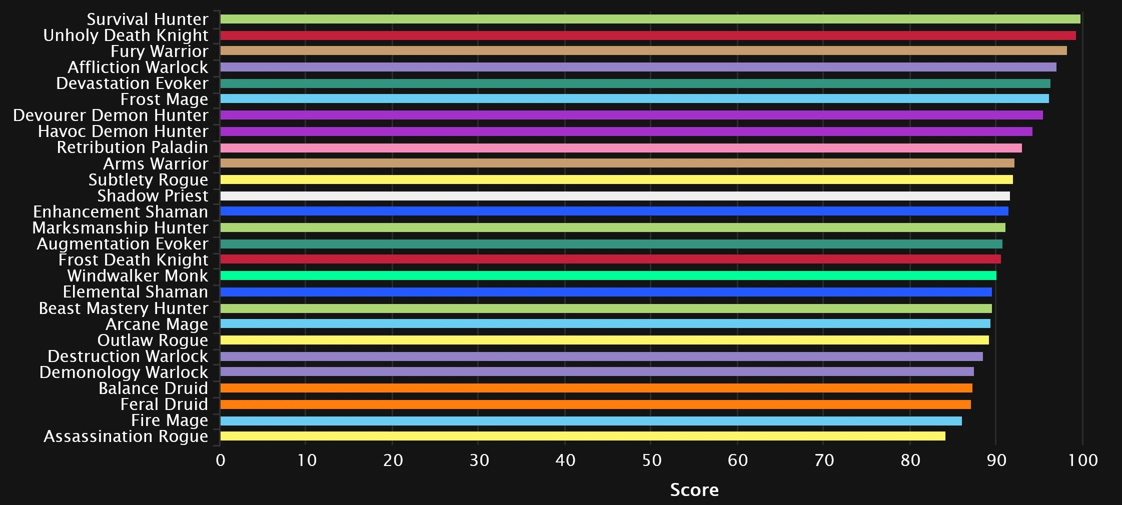 Mythic+ DPS logs, pre-patch