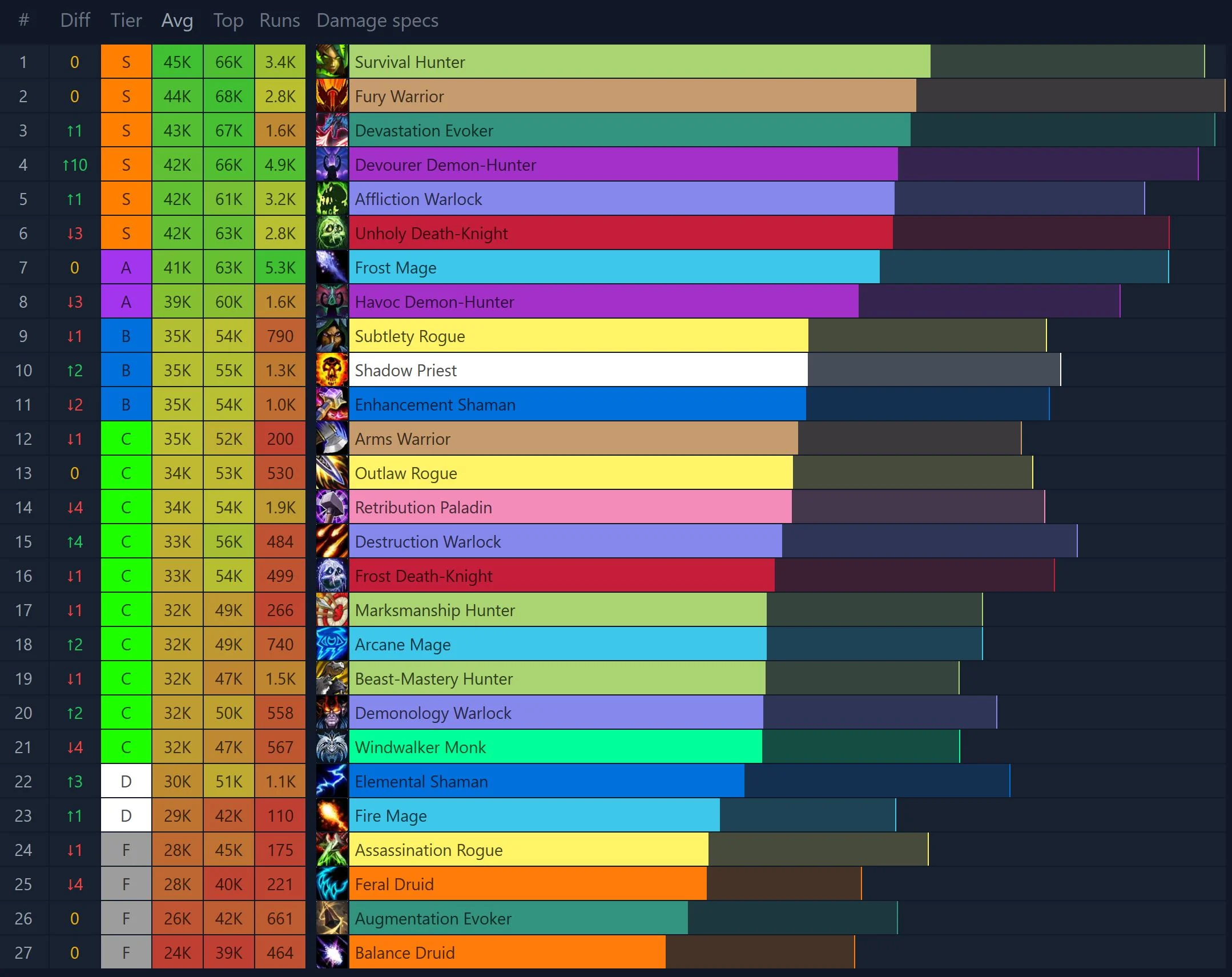 Mythic+ DPS logs, pre-patch