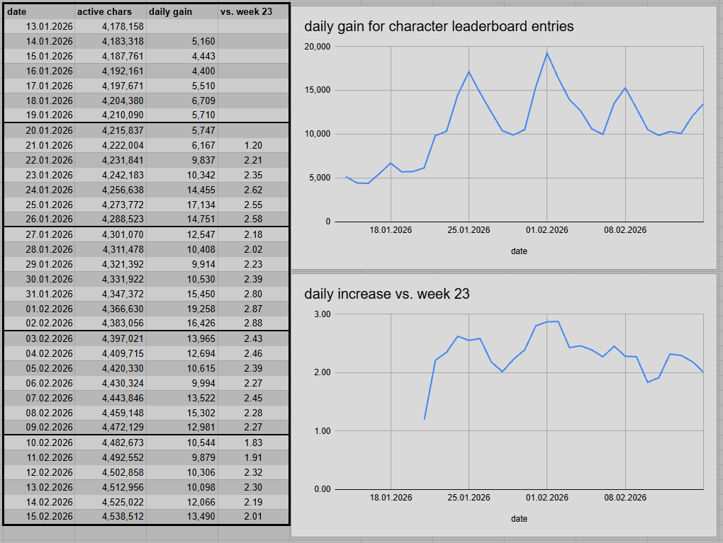 M+ leaderboard additions post season