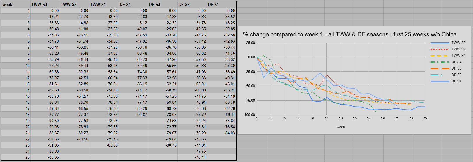 % change compared to week 1 all TWW & DF Seasons