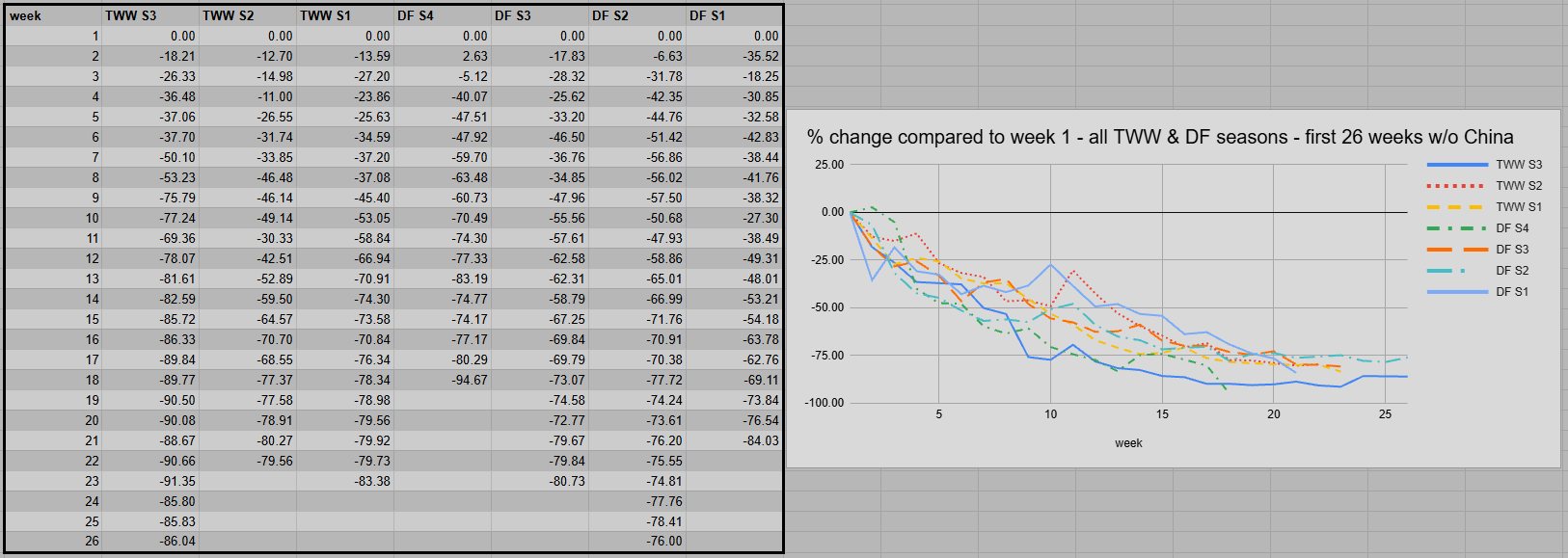 TWW S3 M+ season comparison week 26